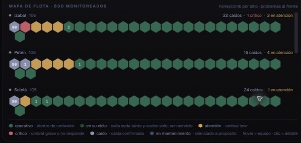 El mapa de flota de netwatch: por cada sitio, una fila de hexágonos, uno por equipo, coloreados por salud; los problemas al frente.